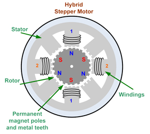 Hybrid stepping motor